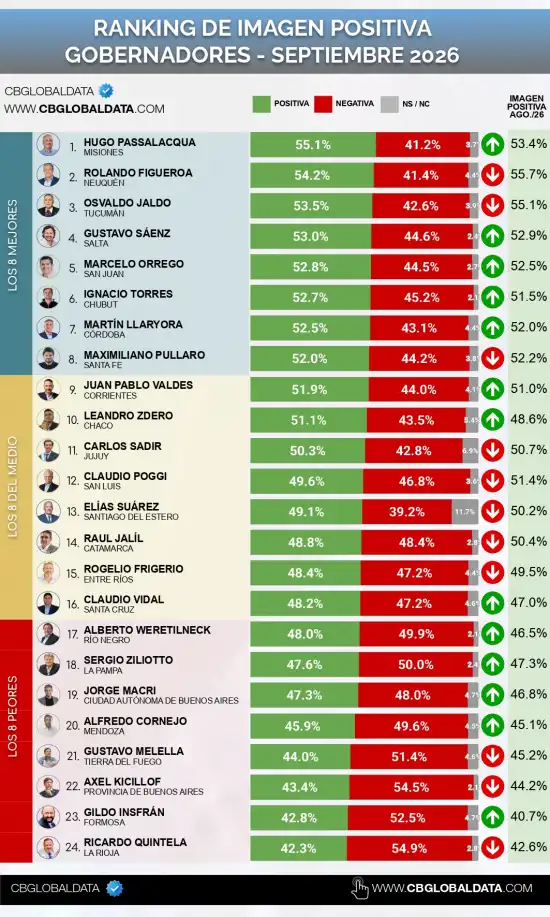 550x917_jaldo-gobernador-se-posiciona-tercer-lugar-ranking-mandatarios-1155210-123918