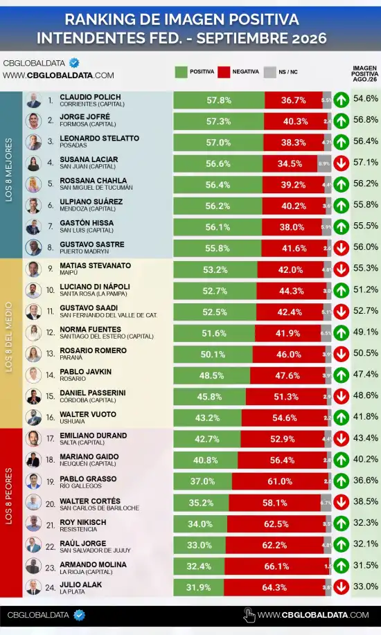 550x917_chahla-peronista-se-ubica-puesto-cinco-ranking-intendentes-federales-1155210-123706